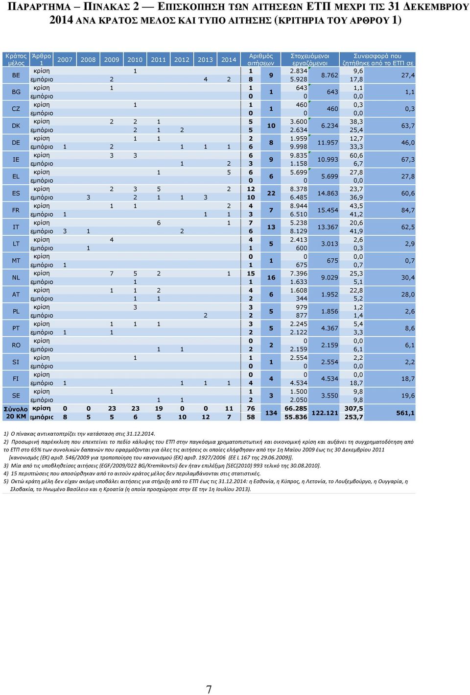 928 17,8 κρίση 1 1 643 1,1 1 643 εμπόριο 0 0 0,0 κρίση 1 1 460 0,3 1 460 εμπόριο 0 0 0,0 κρίση 2 2 1 5 3.600 38,3 10 6.234 εμπόριο 2 1 2 5 2.634 25,4 κρίση 1 1 2 1.959 12,7 8 11.