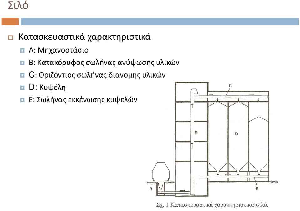 ανύψωσης υλικών C: Οριζόντιος σωλήνας