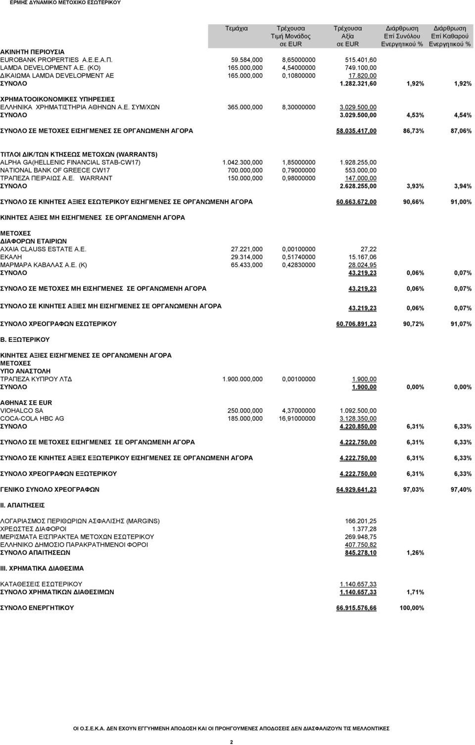 321,60 1,92% 1,92% ΧΡΗΜΑΤΟΟΙΚΟΝΟΜΙΚΕΣ ΥΠΗΡΕΣΙΕΣ ΕΛΛHNIKA ΧΡΗΜATIΣΤΗΡΙΑ ΑΘΗΝΩΝ Α.Ε. ΣΥΜ/ΧΩΝ 365.000,000 8,30000000 3.029.500,00 3.029.500,00 4,53% 4,54% ΣΕ ΜΕΤΟΧΕΣ ΕΙΣΗΓΜΕΝΕΣ ΣΕ ΟΡΓΑΝΩΜΕΝΗ ΑΓΟΡΑ 58.