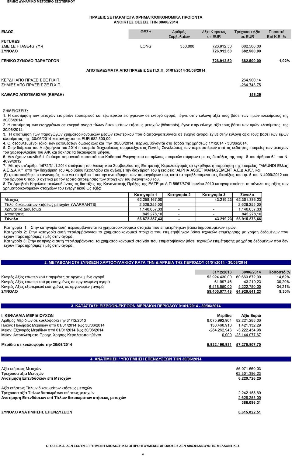 900,14 ΖΗΜΙΕΣ ΑΠΟ ΠΡΑΞΕΙΣ ΣΕ Π.Χ.Π. -264.743,75 ΚΑΘΑΡΟ ΑΠΟΤΕΛΕΣΜΑ (ΚΕΡΔΗ) 156,39 ΣΗΜΕΙΩΣΕΙΣ: 1.