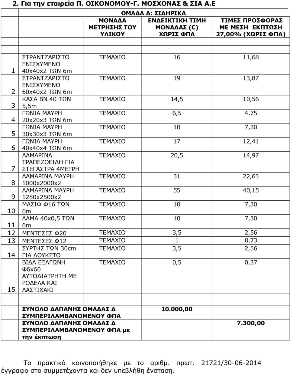 ΣΤΡΑΝΤΖΑΡΙΣΤΟ ΤΕΜΑΧΙΟ 19 13,87 ΕΝΙΣΧΥΜΕΝΟ 2 60x40x2 ΤΩΝ 6m ΚΑΣΑ ΒΝ 40 ΤΩΝ ΤΕΜΑΧΙΟ 14,5 10,56 3 5,5m ΤΕΜΑΧΙΟ 6,5 4,75 4 20x20x3 ΤΩΝ 6m ΤΕΜΑΧΙΟ 10 7,30 5 30x30x3 ΤΩΝ 6m ΤΕΜΑΧΙΟ 17 12,41 6 40x40x4 ΤΩΝ