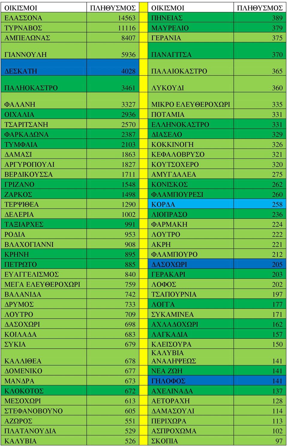 1827 ΚΟΥΤΣΟΧΕΡΟ 320 ΒΕΡΔΙΚΟΥΣΣΑ 1711 ΑΜΥΓΔΑΛΕΑ 275 ΓΡΙΖΑΝΟ 1548 ΚΟΝΙΣΚΟΣ 262 ΖΑΡΚΟΣ 1498 ΦΛΑΜΠΟΥΡΕΣΙ 260 ΤΕΡΨΙΘΕΑ 1290 ΚΟΡΔΑ 258 ΔΕΛΕΡΙΑ 1002 ΛΙΟΠΡΑΣΟ 236 ΤΑΞΙΑΡΧΕΣ 991 ΦΑΡΜΑΚΗ 224 ΡΟΔΙΑ 953 ΛΟΥΤΡΟ