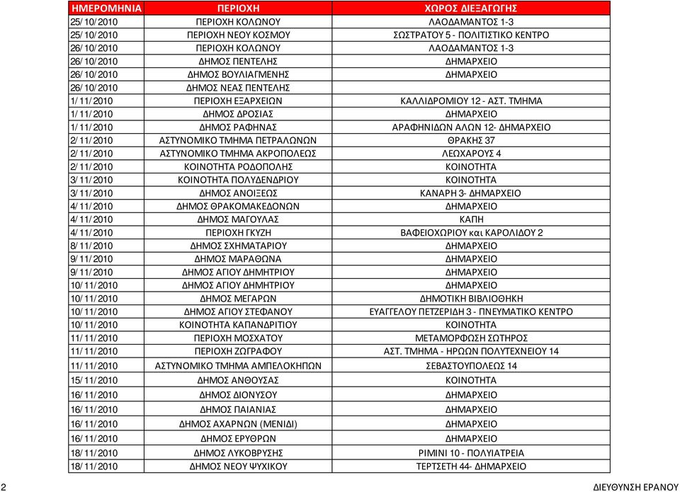 ΤΜΗΜΑ 1/11/2010 ΔΗΜΟΣ ΔΡΟΣΙΑΣ ΔΗΜΑΡΧΕΙΟ 1/11/2010 ΔΗΜΟΣ ΡΑΦΗΝΑΣ ΑΡΑΦΗΝΙΔΩΝ ΑΛΩΝ 12- ΔΗΜΑΡΧΕΙΟ 2/11/2010 ΑΣΤΥΝΟΜΙΚΟ ΤΜΗΜΑ ΠΕΤΡΑΛΩΝΩΝ ΘΡΑΚΗΣ 37 2/11/2010 ΑΣΤΥΝΟΜΙΚΟ ΤΜΗΜΑ ΑΚΡΟΠΟΛΕΩΣ ΛΕΩΧΑΡΟΥΣ 4
