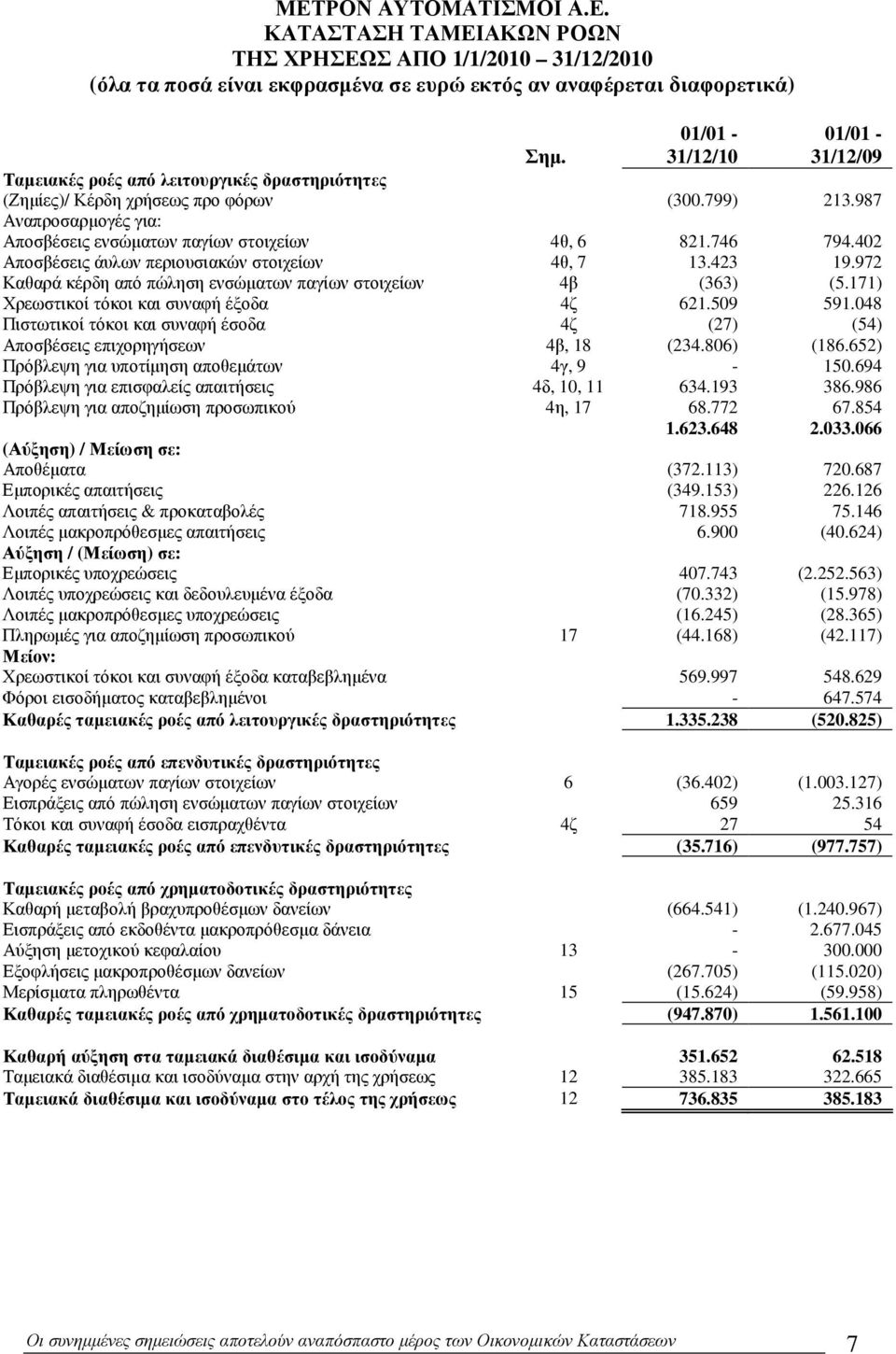 402 Αποσβέσεις άυλων περιουσιακών στοιχείων 4θ, 7 13.423 19.972 Καθαρά κέρδη από πώληση ενσώµατων παγίων στοιχείων 4β (363) (5.171) Χρεωστικοί τόκοι και συναφή έξοδα 4ζ 621.509 591.