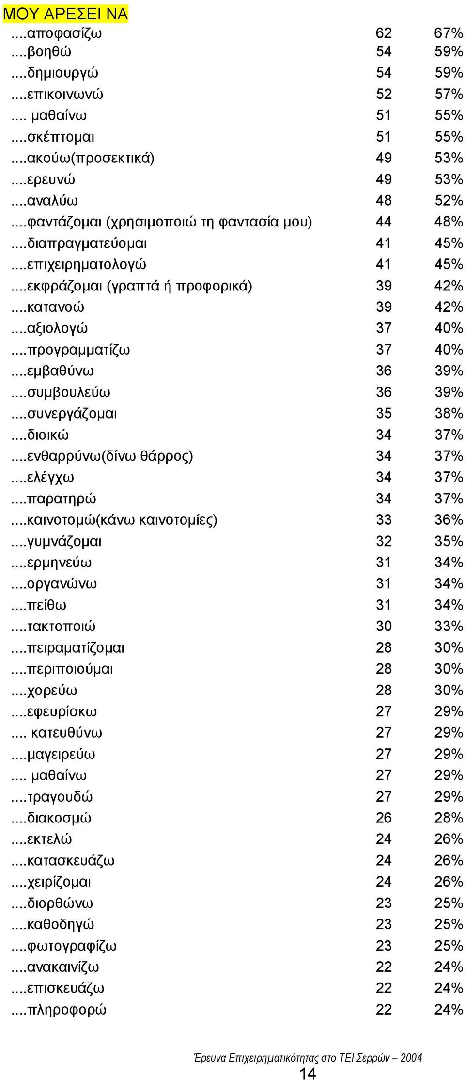 ..εµβαθύνω 36 39%...συµβουλεύω 36 39%...συνεργάζοµαι 35 38%...διοικώ 34 37%...ενθαρρύνω(δίνω θάρρος) 34 37%...ελέγχω 34 37%...παρατηρώ 34 37%...καινοτοµώ(κάνω καινοτοµίες) 33 36%...γυµνάζοµαι 32 35%.