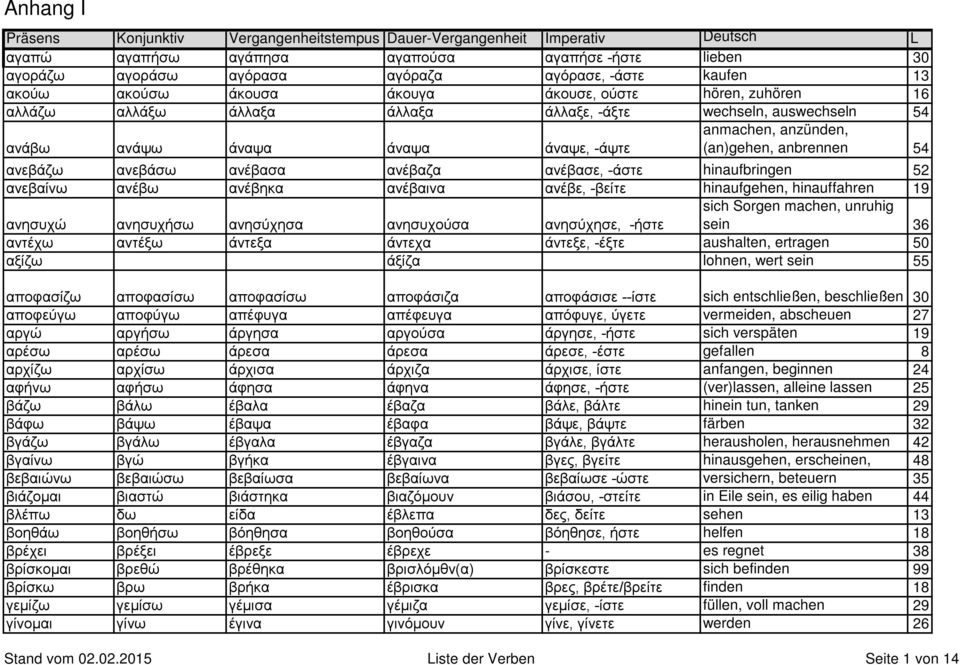 54 ανεβάζω ανεβάσω ανέβασα ανέβαζα ανέβασε, -άστε hinaufbringen 52 ανεβαίνω ανέβω ανέβηκα ανέβαινα ανέβε, -βείτε hinaufgehen, hinauffahren 19 ανησυχώ ανησυχήσω ανησύχησα ανησυχούσα ανησύχησε, -ήστε