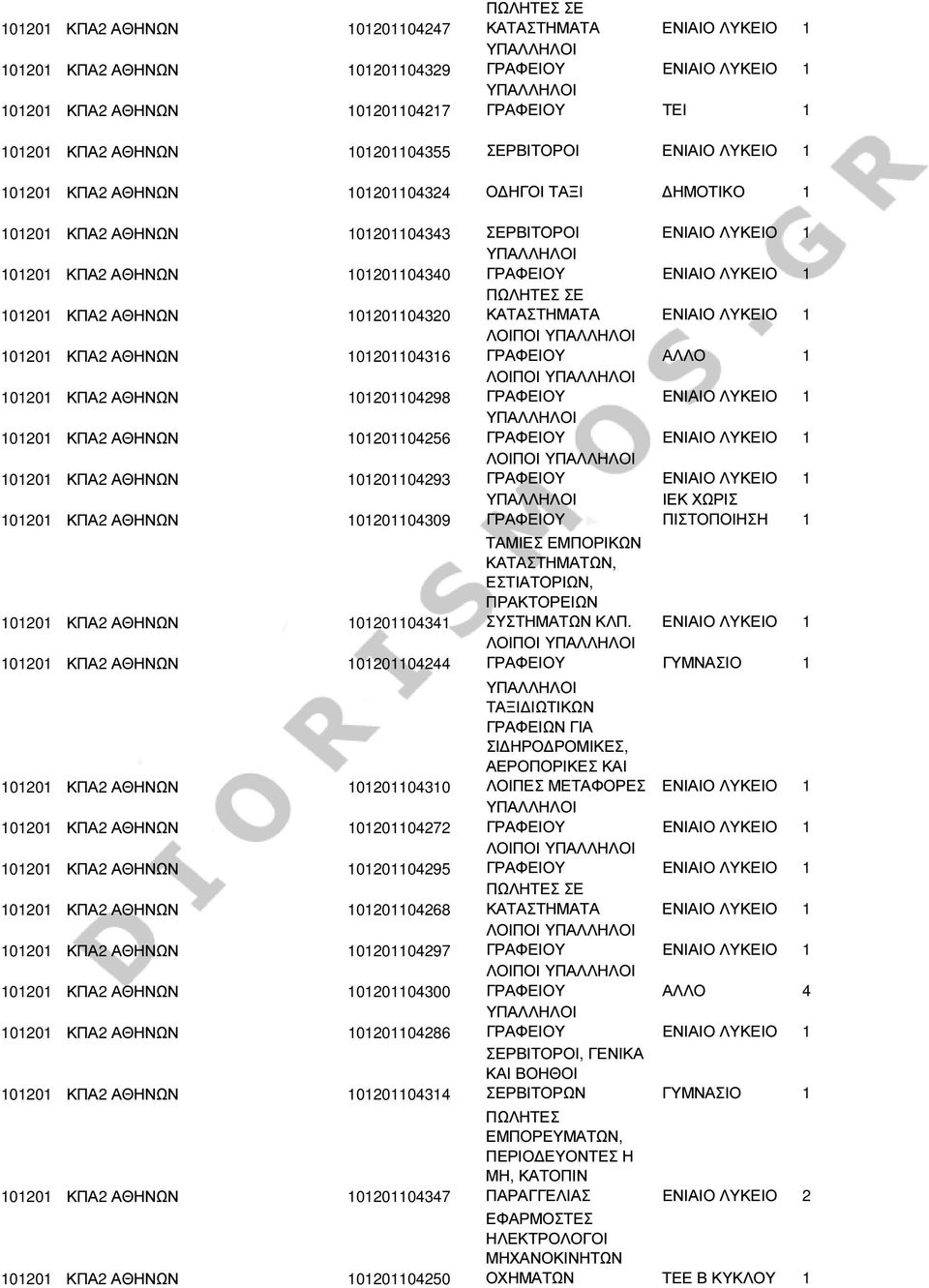 101201 ΚΠΑ2 ΑΘΗΝΩΝ 101201104298 ΛΟΙΠΟΙ 101201 ΚΠΑ2 ΑΘΗΝΩΝ 101201104256 101201 ΚΠΑ2 ΑΘΗΝΩΝ 101201104293 ΛΟΙΠΟΙ 101201 ΚΠΑ2 ΑΘΗΝΩΝ 101201104309 ΓΡΑΦΕΙΟΥ ΙΕΚ ΧΩΡΙΣ 101201 ΚΠΑ2 ΑΘΗΝΩΝ 101201104341 101201