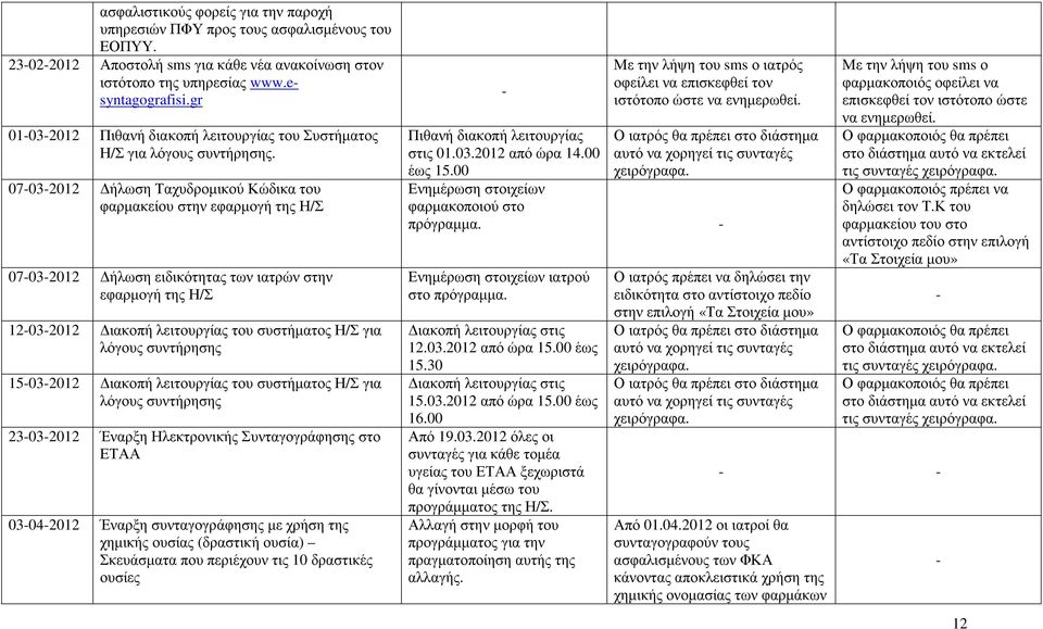 07-03-2012 ήλωση Ταχυδροµικού Κώδικα του φαρµακείου στην εφαρµογή της Η/Σ 07-03-2012 ήλωση ειδικότητας των ιατρών στην εφαρµογή της Η/Σ 12-03-2012 ιακοπή λειτουργίας του συστήµατος Η/Σ για λόγους
