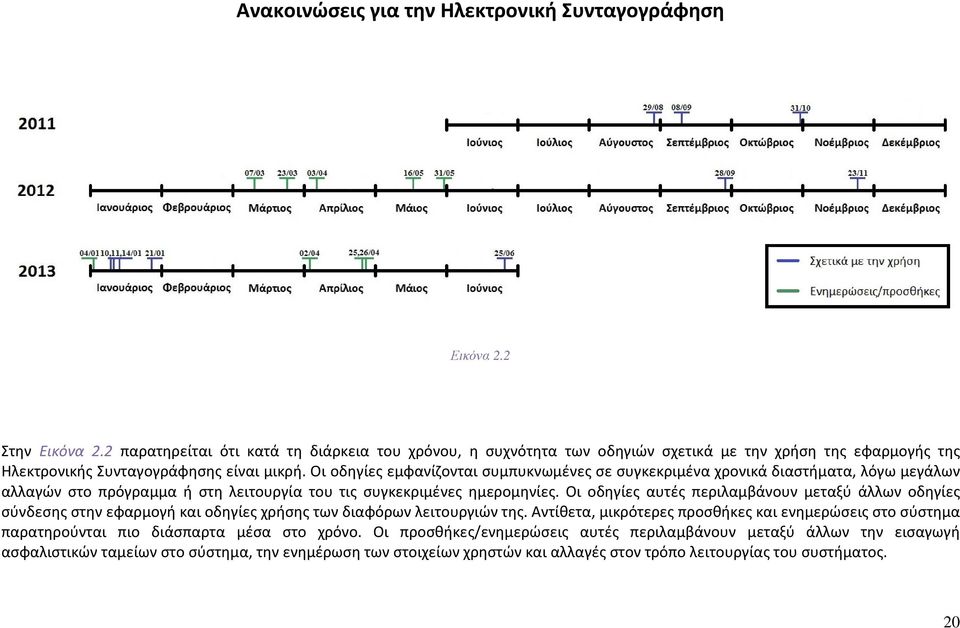 Οι οδηγίες εμφανίζονται συμπυκνωμένες σε συγκεκριμένα χρονικά διαστήματα, λόγω μεγάλων αλλαγών στο πρόγραμμα ή στη λειτουργία του τις συγκεκριμένες ημερομηνίες.