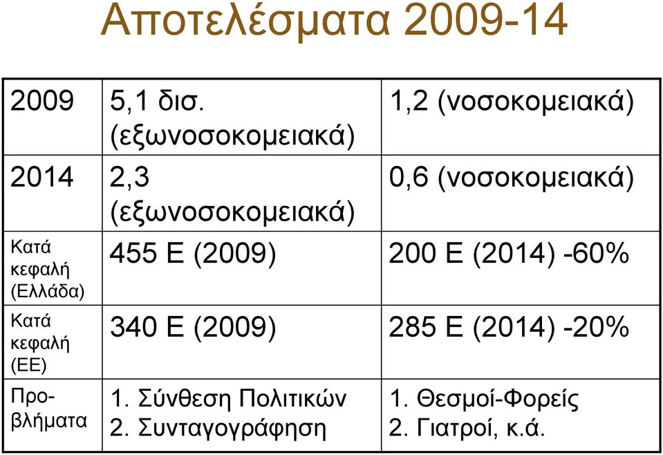(εξωνοσοκομειακά) 2,3 (εξωνοσοκομειακά) 455 Ε (2009) 340 Ε (2009) 1.