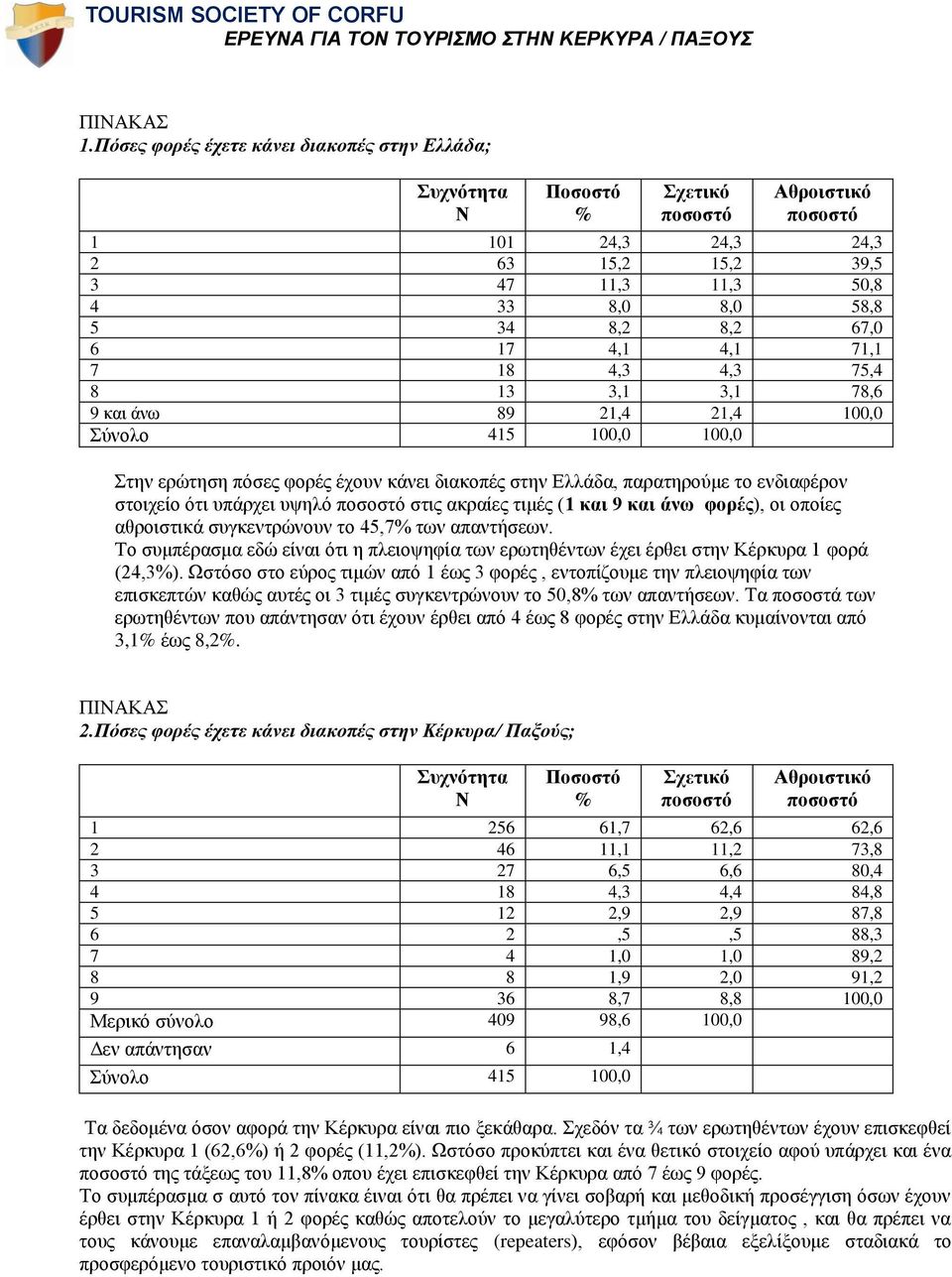 και άνω 89 21,4 21,4 100,0 100,0 Στην ερώτηση πόσες φορές έχουν κάνει διακοπές στην Ελλάδα, παρατηρούμε το ενδιαφέρον στοιχείο ότι υπάρχει υψηλό στις ακραίες τιμές (1 και 9 και άνω φορές), οι οποίες