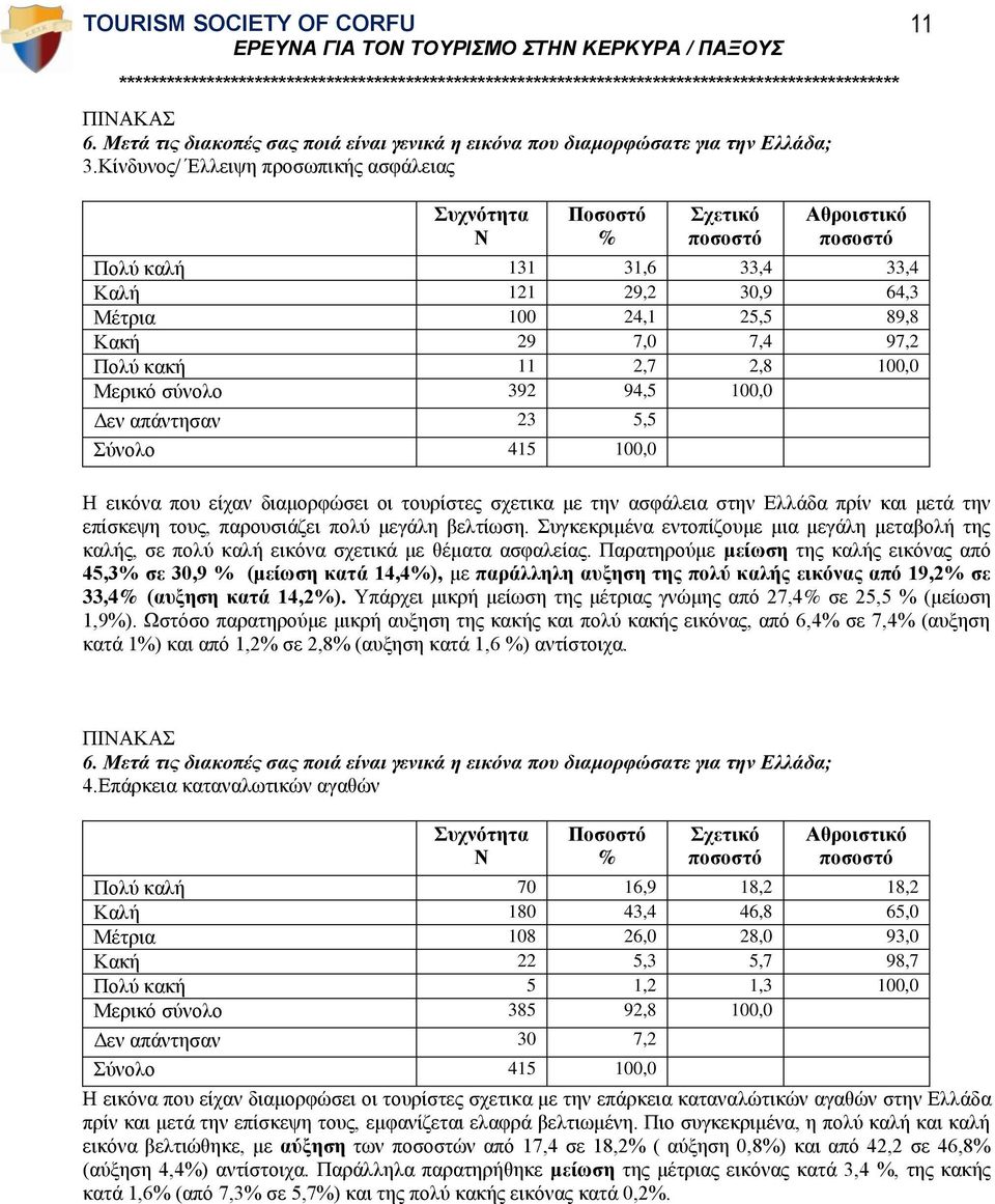 απάντησαν 23 5,5 Η εικόνα που είχαν διαμορφώσει οι τουρίστες σχετικα με την ασφάλεια στην Ελλάδα πρίν και μετά την επίσκεψη τους, παρουσιάζει πολύ μεγάλη βελτίωση.