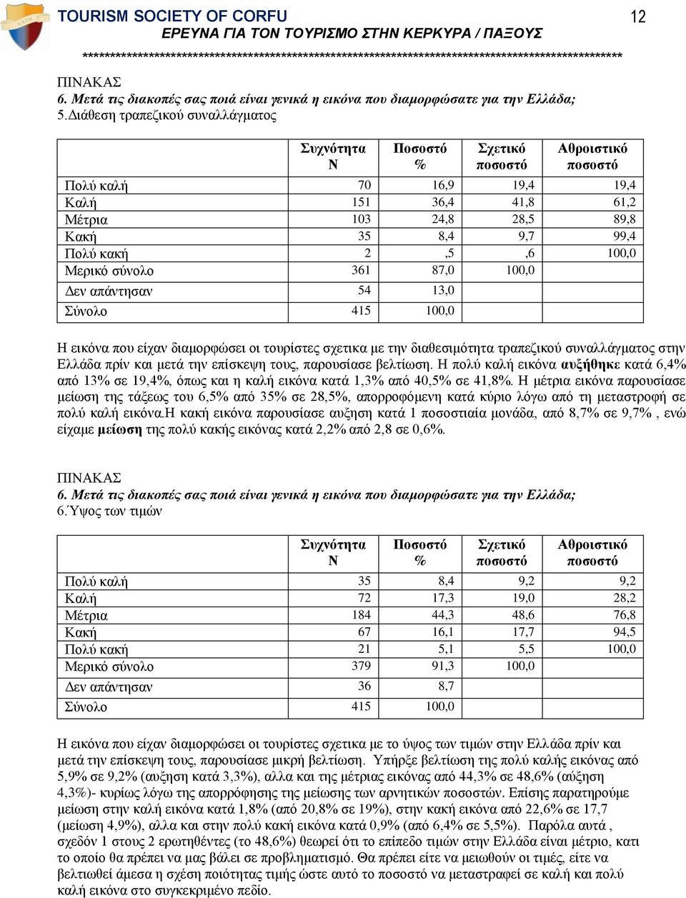 13,0 Η εικόνα που είχαν διαμορφώσει οι τουρίστες σχετικα με την διαθεσιμότητα τραπεζικού συναλλάγματος στην Ελλάδα πρίν και μετά την επίσκεψη τους, παρουσίασε βελτίωση.