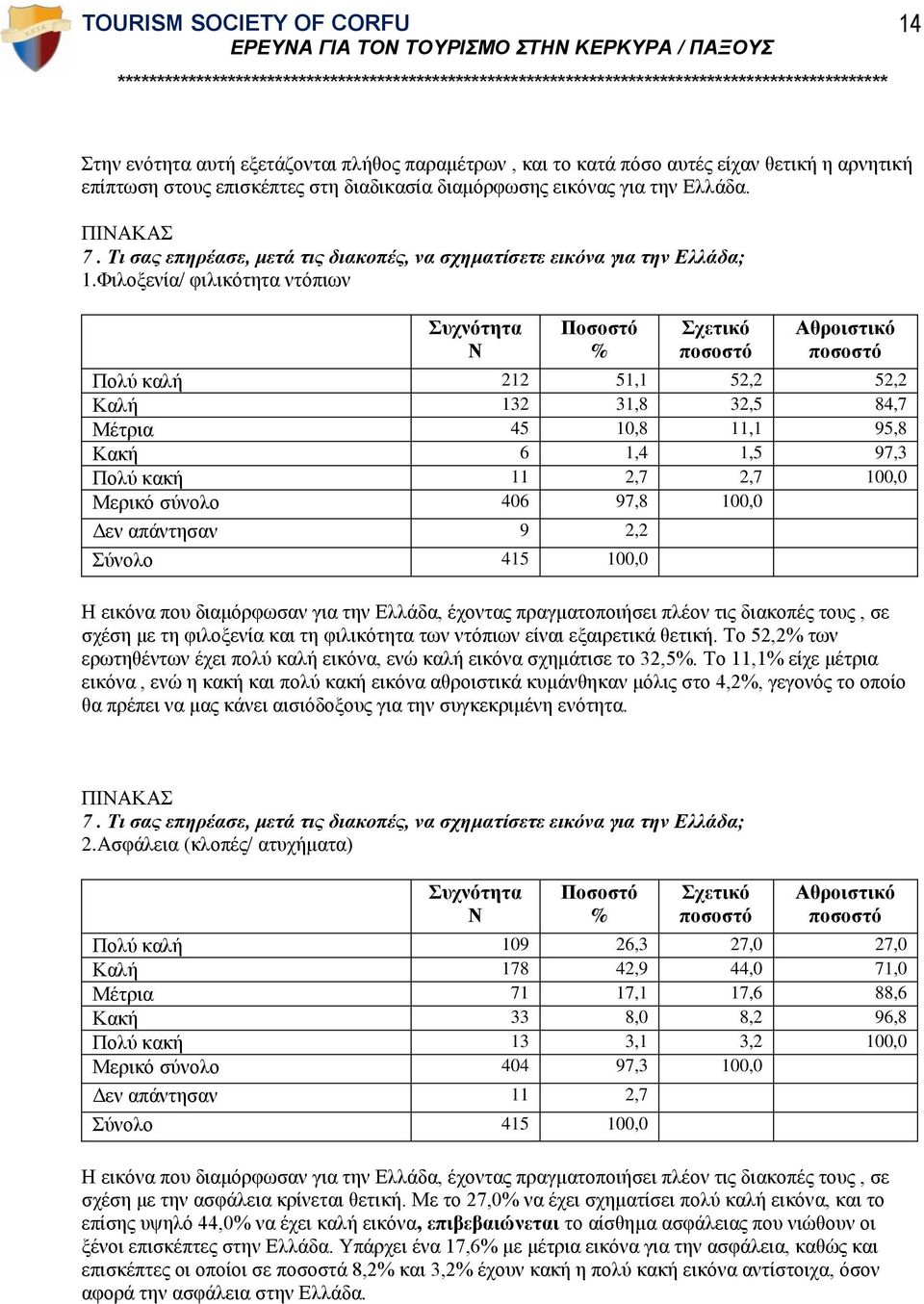 Φιλοξενία/ φιλικότητα ντόπιων Πολύ καλή 212 51,1 52,2 52,2 Καλή 132 31,8 32,5 84,7 Μέτρια 45 10,8 11,1 95,8 Κακή 6 1,4 1,5 97,3 Πολύ κακή 11 2,7 2,7 100,0 Μερικό σύνολο 406 97,8 100,0 Δεν απάντησαν 9