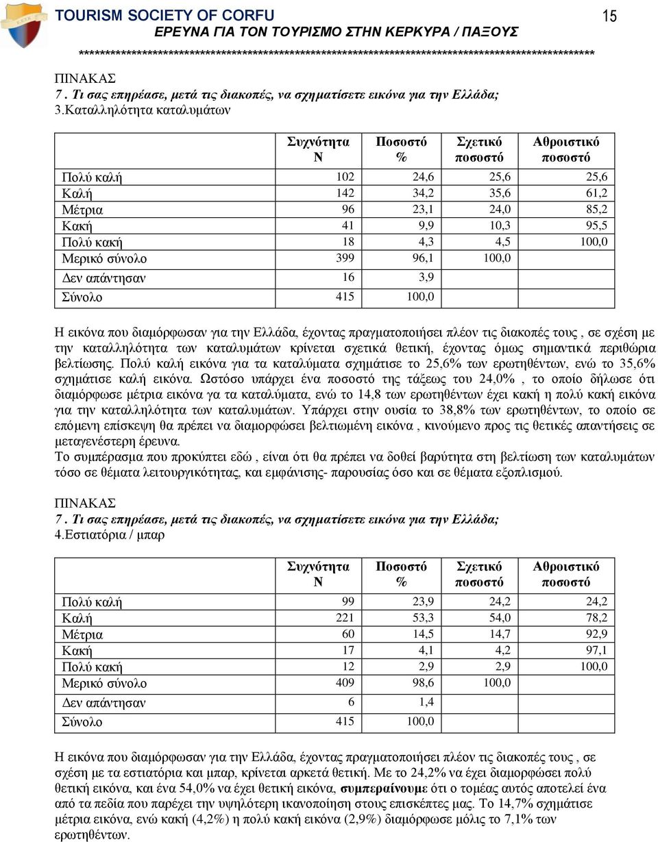 3,9 Η εικόνα που διαμόρφωσαν για την Ελλάδα, έχοντας πραγματοποιήσει πλέον τις διακοπές τους, σε σχέση με την καταλληλότητα των καταλυμάτων κρίνεται σχετικά θετική, έχοντας όμως σημαντικά περιθώρια