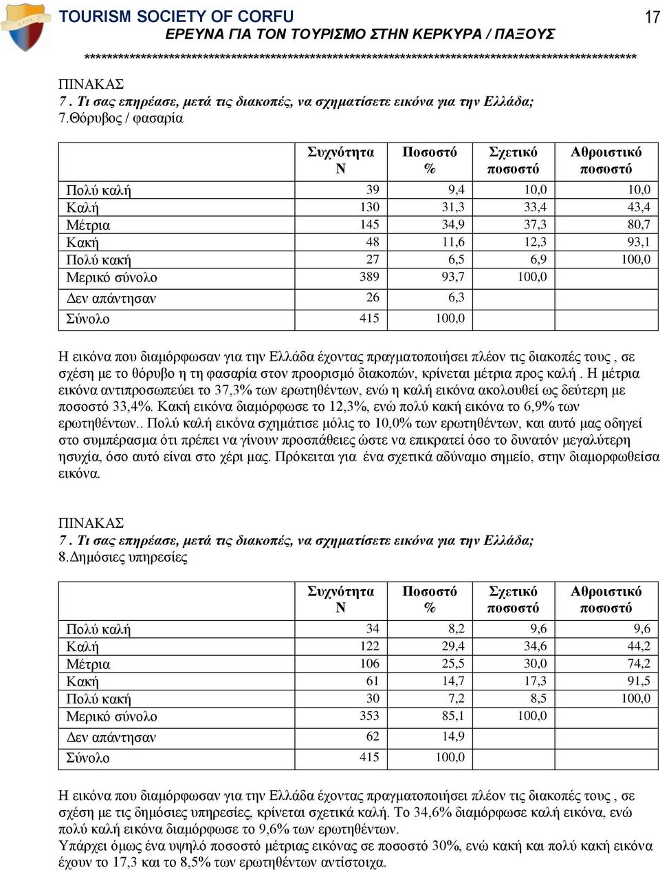 εικόνα που διαμόρφωσαν για την Ελλάδα έχοντας πραγματοποιήσει πλέον τις διακοπές τους, σε σχέση με το θόρυβο η τη φασαρία στον προορισμό διακοπών, κρίνεται μέτρια προς καλή.