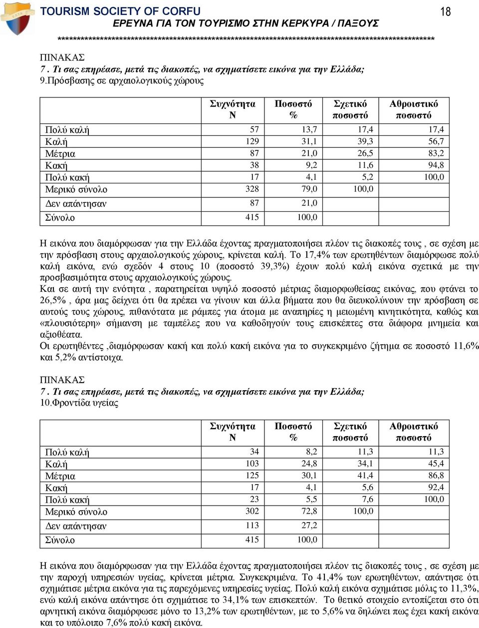 απάντησαν 87 21,0 Η εικόνα που διαμόρφωσαν για την Ελλάδα έχοντας πραγματοποιήσει πλέον τις διακοπές τους, σε σχέση με την πρόσβαση στους αρχαιολογικούς χώρους, κρίνεται καλή.