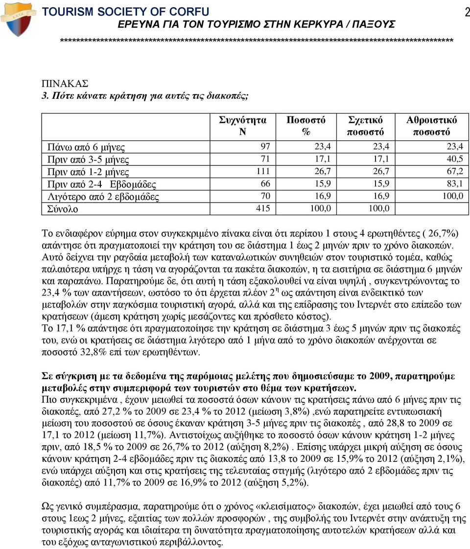 Λιγότερο από 2 εβδομάδες 70 16,9 16,9 100,0 100,0 Το ενδιαφέρον εύρημα στον συγκεκριμένο πίνακα είναι ότι περίπου 1 στους 4 ερωτηθέντες ( 26,7) απάντησε ότι πραγματοποιεί την κράτηση του σε διάστημα