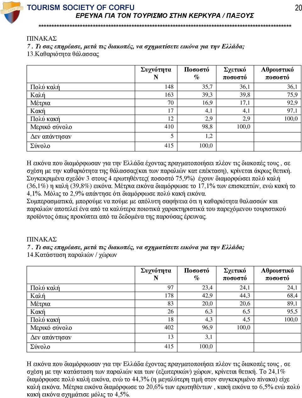 εικόνα που διαμόρφωσαν για την Ελλάδα έχοντας πραγματοποιήσει πλέον τις διακοπές τους, σε σχέση με την καθαριότητα της θάλασσας(και των παραλιών κατ επέκταση), κρίνεται άκρως θετική.