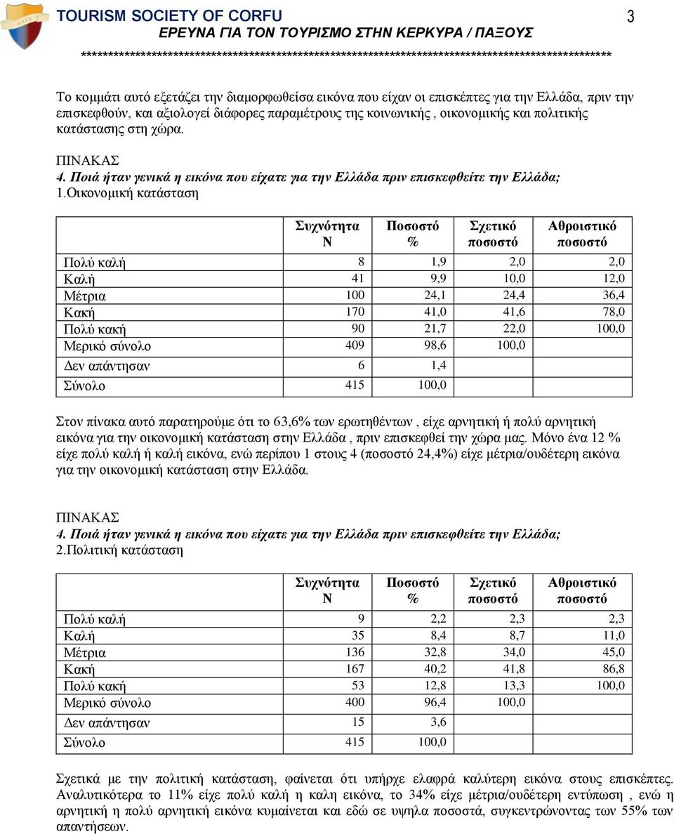 Οικονομική κατάσταση Πολύ καλή 8 1,9 2,0 2,0 Καλή 41 9,9 10,0 12,0 Μέτρια 100 24,1 24,4 36,4 Κακή 170 41,0 41,6 78,0 Πολύ κακή 90 21,7 22,0 100,0 Μερικό σύνολο 409 98,6 100,0 Δεν απάντησαν 6 1,4 Στον