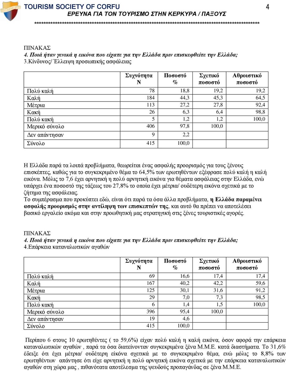 απάντησαν 9 2,2 Η Ελλάδα παρά τα λοιπά προβλήματα, θεωρείται ένας ασφαλής προορισμός για τους ξένους επισκέπτες, καθώς για το συγκεκριμένο θέμα το 64,5 των ερωτηθέντων εξέφρασε πολύ καλή η καλή