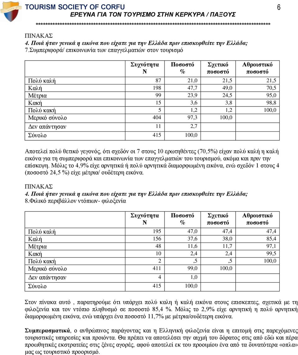 97,3 100,0 Δεν απάντησαν 11 2,7 Αποτελεί πολύ θετικό γεγονός, ότι σχεδόν οι 7 στους 10 ερωτηθέντες (70,5) είχαν πολύ καλή η καλή εικόνα για τη συμπεριφορά και επικοινωνία των επαγγελματιών του