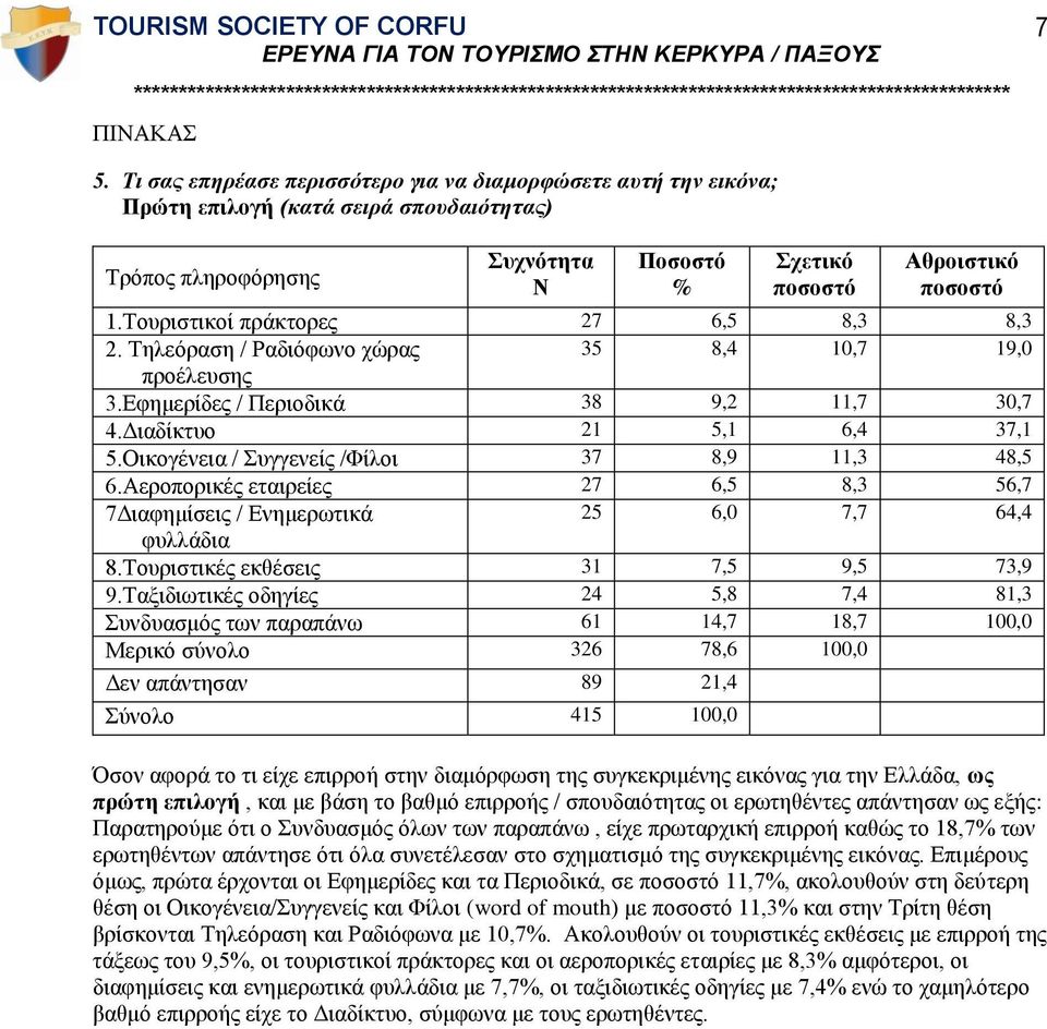 Οικογένεια / Συγγενείς /Φίλοι 37 8,9 11,3 48,5 6.Αεροπορικές εταιρείες 27 6,5 8,3 56,7 7Διαφημίσεις / Ενημερωτικά 25 6,0 7,7 64,4 φυλλάδια 8.Τουριστικές εκθέσεις 31 7,5 9,5 73,9 9.