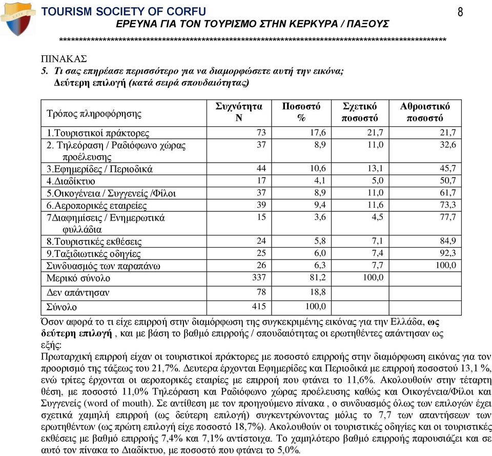 Οικογένεια / Συγγενείς /Φίλοι 37 8,9 11,0 61,7 6.Αεροπορικές εταιρείες 39 9,4 11,6 73,3 7Διαφημίσεις / Ενημερωτικά 15 3,6 4,5 77,7 φυλλάδια 8.Τουριστικές εκθέσεις 24 5,8 7,1 84,9 9.