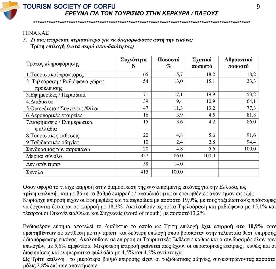 Οικογένεια / Συγγενείς /Φίλοι 47 11,3 13,2 77,3 6.Αεροπορικές εταιρείες 16 3,9 4,5 81,8 7Διαφημίσεις / Ενημερωτικά 15 3,6 4,2 86,0 φυλλάδια 8.Τουριστικές εκθέσεις 20 4,8 5,6 91,6 9.