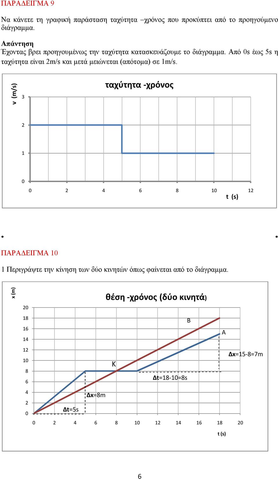 Από s έως s η ταχύτητα είναι m/s και μετά μειώνεται (απότομα) σε m/s.