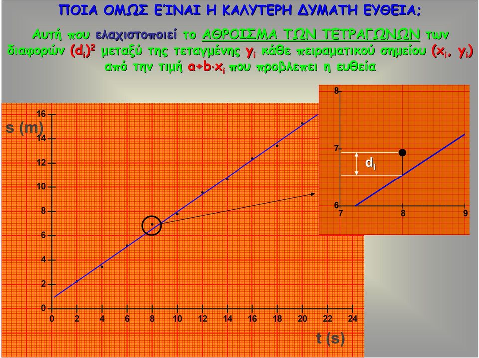 πειραμaτικού σημείου (x i, y i ) από την τιμή a+b x i που προβλεπει η