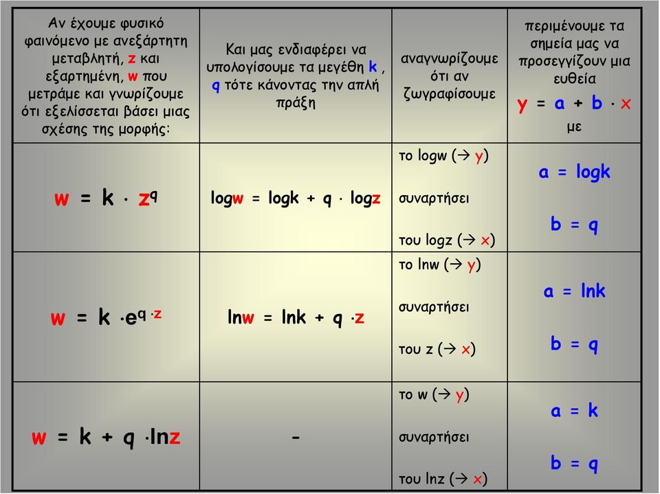 σημεία μας να προσεγγίζουν μια ευθεία y = a + b x με το logw ( y) a = logk w = k z q logw = logk + q logz συναρτήσει του logz ( x) b = q