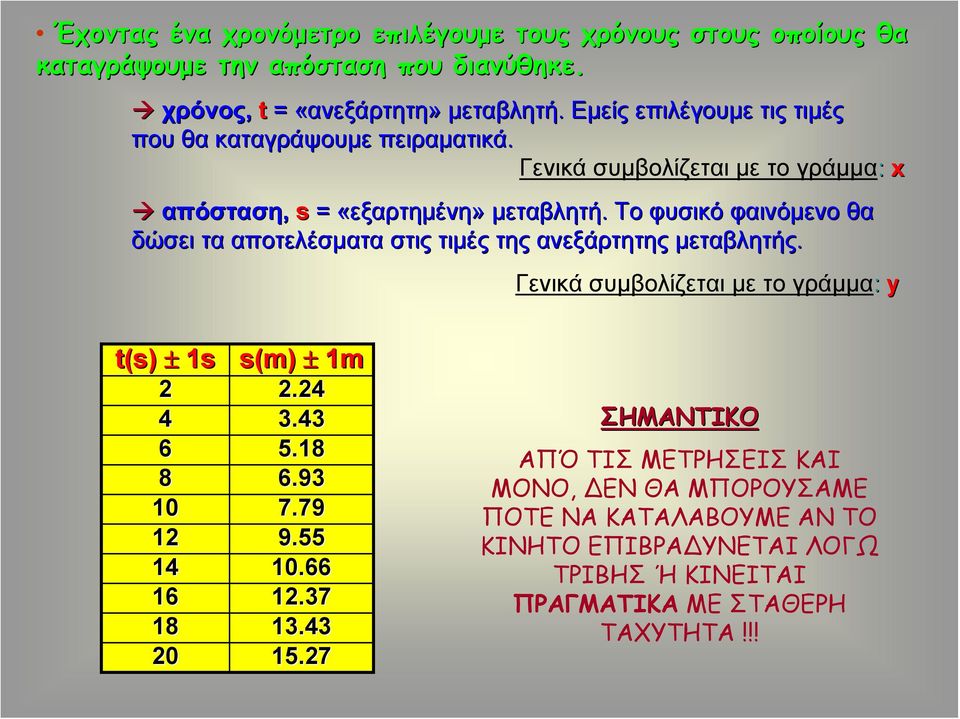 Το φυσικό φαινόμενο θα δώσει τα αποτελέσματα στις τιμές της ανεξάρτητης μεταβλητής. Γενικά συμβολίζεται με το γράμμα: y t(s) ± 1s s(m) ± 1m 2 2.24 4 3.43 6 5.