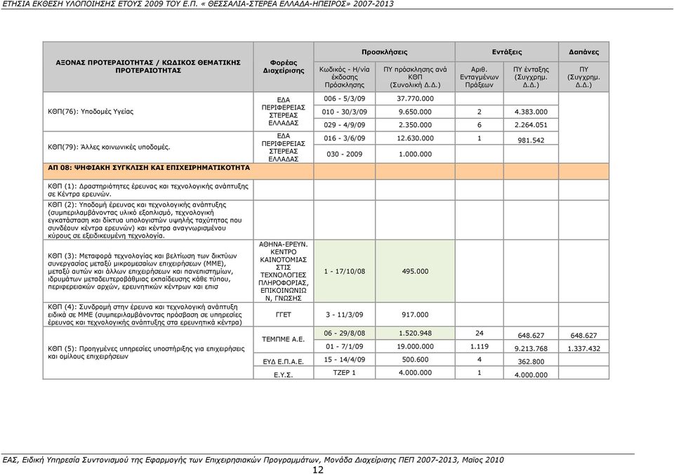000 6 2.264.051 ΚΘΠ(79): Άλλες κοινωνικές υποδομές. ΑΠ 08: ΨΗΦΙΑΚΗ ΣΥΓΚΛΙΣΗ ΚΑΙ ΕΠΙΧΕΙΡΗΜΑΤΙΚΟΤΗΤΑ ΕΔΑ ΠΕΡΙΦΕΡΕΙΑΣ ΣΤΕΡΕΑΣ ΕΛΛΑΔΑΣ 016-3/6/09 12.630.000 1 981.542 030-2009 1.000.000 ΚΘΠ (1): Δραστηριότητες έρευνας και τεχνολογικής ανάπτυξης σε Κέντρα ερευνών.