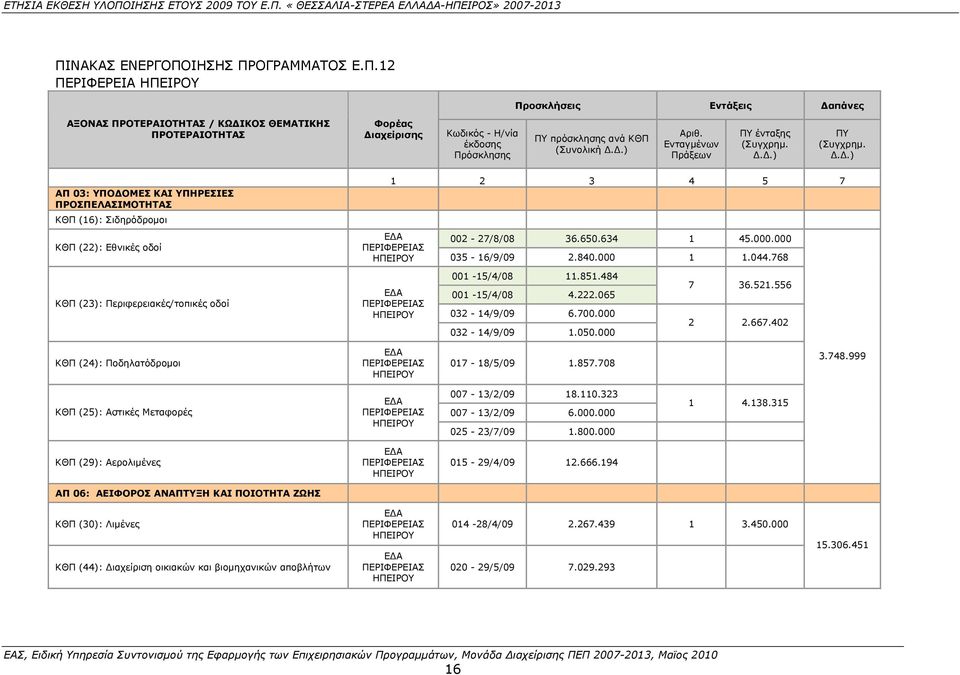 650.634 1 45.000.000 ΠΕΡΙΦΕΡΕΙΑΣ ΗΠΕΙΡΟΥ 035-16/9/09 2.840.000 1 1.044.768 ΕΔΑ ΠΕΡΙΦΕΡΕΙΑΣ ΗΠΕΙΡΟΥ 001-15/4/08 11.851.484 001-15/4/08 4.222.065 032-14/9/09 6.700.000 032-14/9/09 1.050.000 7 36.521.