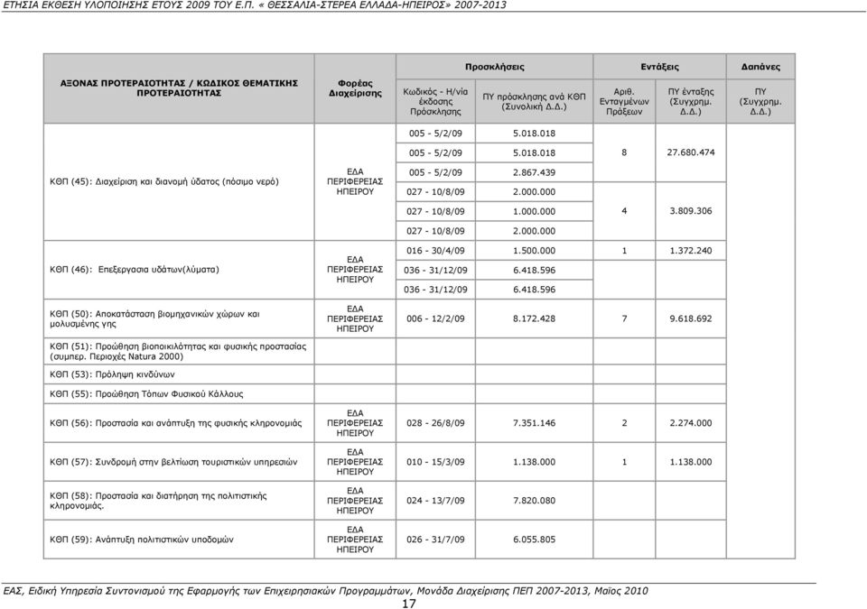 474 ΚΘΠ (45): Διαχείριση και διανομή ύδατος (πόσιμο νερό) ΕΔΑ ΠΕΡΙΦΕΡΕΙΑΣ ΗΠΕΙΡΟΥ 005-5/2/09 2.867.439 027-10/8/09 2.000.000 027-10/8/09 1.000.000 4 3.809.