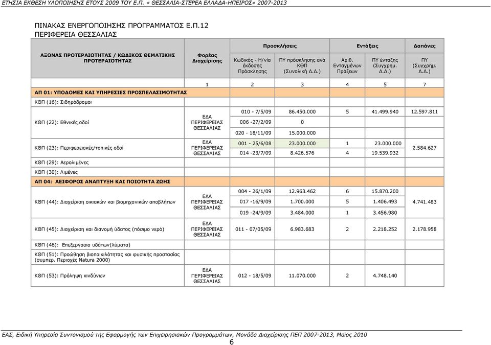 Περιφερειακές/τοπικές οδοί ΚΘΠ (29): Aερολιμένες ΕΔΑ ΠΕΡΙΦΕΡΕΙΑΣ ΘΕΣΣΑΛΙΑΣ 010-7/5/09 86.450.000 5 41.499.940 12.597.811 006-27/2/09 0 020-18/11/09 15.000.000 ΕΔΑ 001-25/6/08 23.000.000 1 23.000.000 ΠΕΡΙΦΕΡΕΙΑΣ ΘΕΣΣΑΛΙΑΣ 014-23/7/09 8.