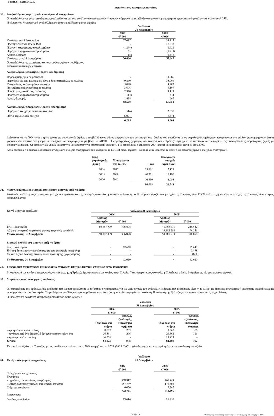 078 Πίστωση κατάστασης αποτελεσμάτων (1.294) 2.622 Παράγωγα χρηματοοικονομικά μέσα 55 (1.711) Λοιπές διαφορές (2) 1.243 Υπόλοιπα στις 56.406 57.