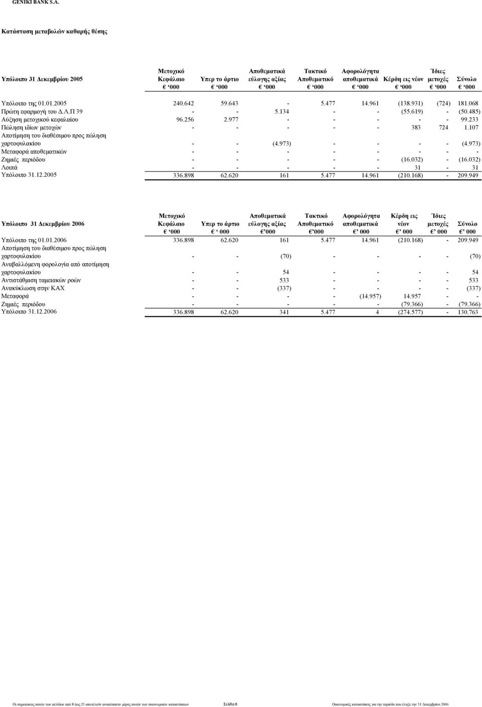 Κατάσταση μεταβολών καθαρής θέσης 2005 Μετοχικό Κεφάλαιο Υπερ το άρτιο Αποθεματικά εύλογης αξίας Τακτικό Αποθεματικό Αφορολόγητα αποθεματικά Ίδιες Κέρδη εις νέον μετοχές Σύνολο 000 000 000 000 000