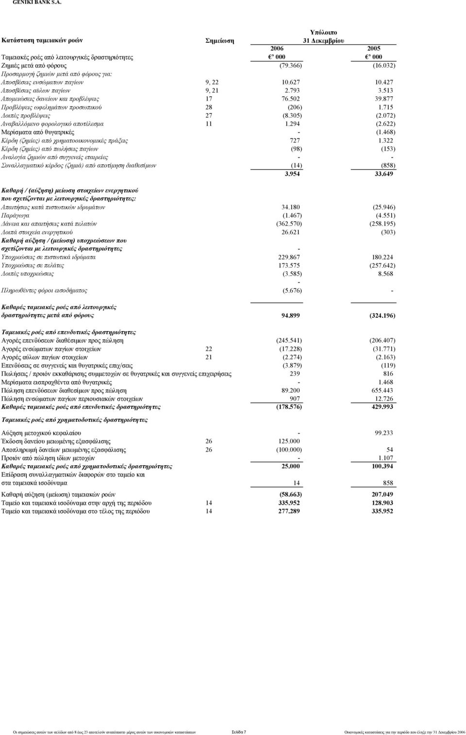 877 Προβλέψεις ωφελημάτων προσωπικού 28 (206) 1.715 Λοιπές προβλέψεις 27 (8.305) (2.072) Αναβαλλόμενο φορολογικό αποτέλεσμα 11 1.294 (2.622) Μερίσματα από θυγατρικές - (1.