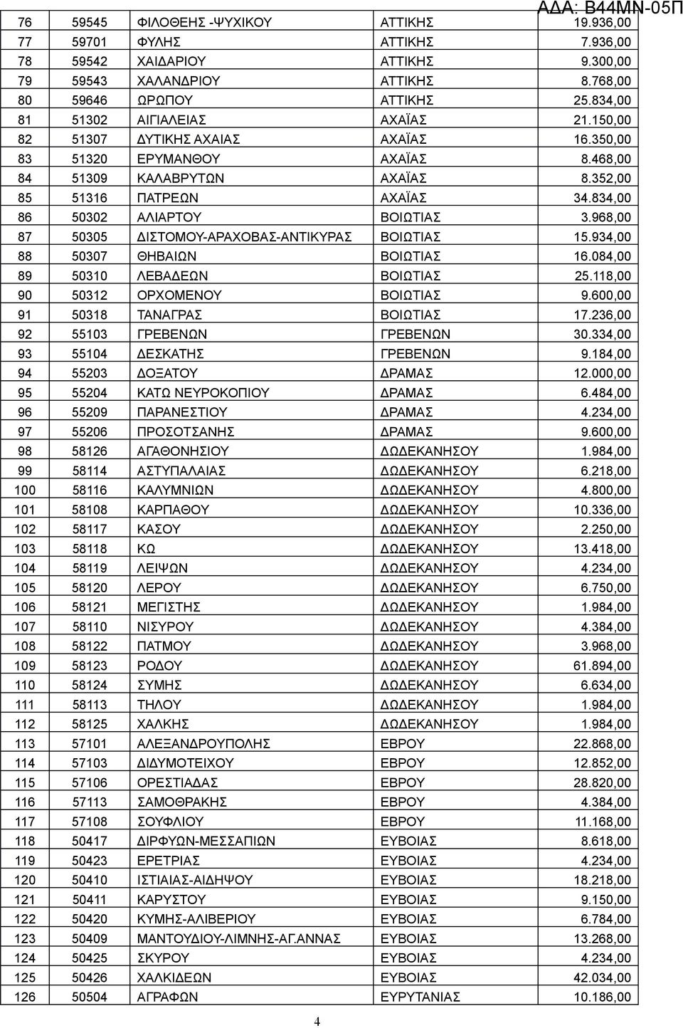 834,00 86 50302 ΑΛΙΑΡΤΟΥ ΒΟΙΩΤΙΑΣ 3.968,00 87 50305 ΔΙΣΤΟΜΟΥ-ΑΡΑΧΟΒΑΣ-ΑΝΤΙΚΥΡΑΣ ΒΟΙΩΤΙΑΣ 15.934,00 88 50307 ΘΗΒΑΙΩΝ ΒΟΙΩΤΙΑΣ 16.084,00 89 50310 ΛΕΒΑΔΕΩΝ ΒΟΙΩΤΙΑΣ 25.