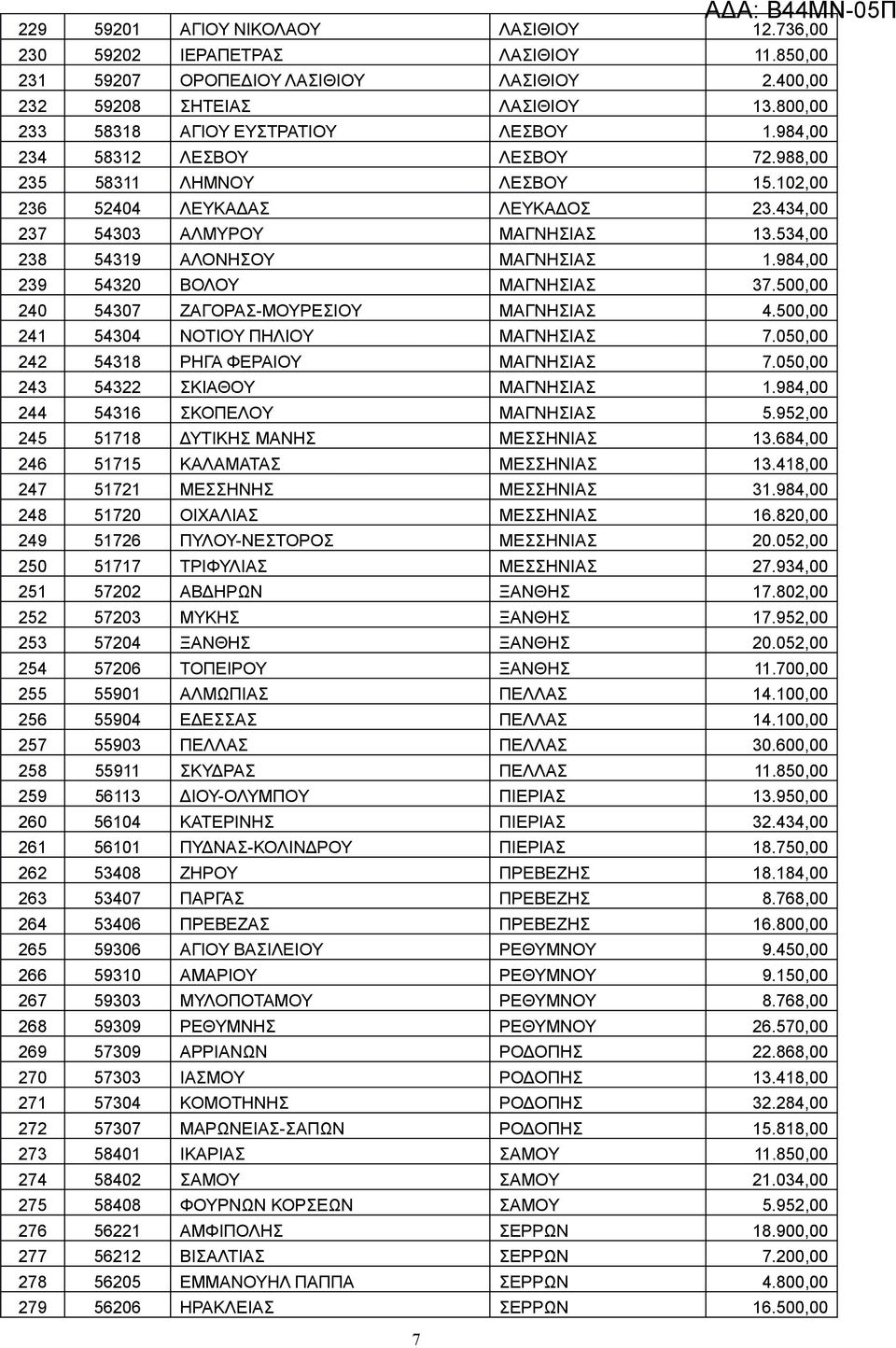 534,00 238 54319 ΑΛΟΝΗΣΟΥ ΜΑΓΝΗΣΙΑΣ 1.984,00 239 54320 ΒΟΛΟΥ ΜΑΓΝΗΣΙΑΣ 37.500,00 240 54307 ΖΑΓΟΡΑΣ-ΜΟΥΡΕΣΙΟΥ ΜΑΓΝΗΣΙΑΣ 4.500,00 241 54304 ΝΟΤΙΟΥ ΠΗΛΙΟΥ ΜΑΓΝΗΣΙΑΣ 7.