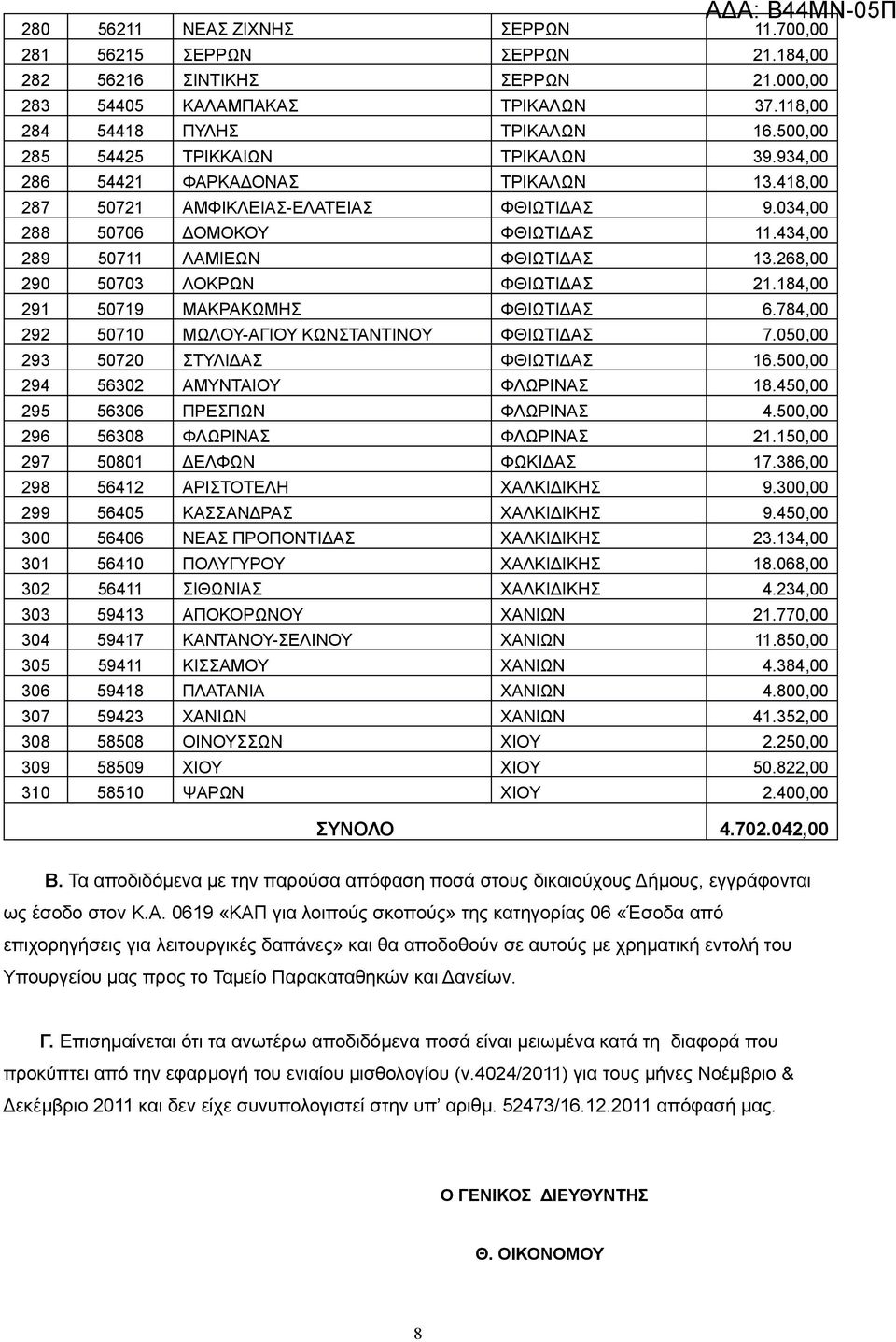 434,00 289 50711 ΛΑΜΙΕΩΝ ΦΘΙΩΤΙΔΑΣ 13.268,00 290 50703 ΛΟΚΡΩΝ ΦΘΙΩΤΙΔΑΣ 21.184,00 291 50719 ΜΑΚΡΑΚΩΜΗΣ ΦΘΙΩΤΙΔΑΣ 6.784,00 292 50710 ΜΩΛΟΥ-ΑΓΙΟΥ ΚΩΝΣΤΑΝΤΙΝΟΥ ΦΘΙΩΤΙΔΑΣ 7.