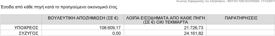 ΒΟΥΛΕΥΤΙΚΗ ΑΠΟΖΗΜΙΩΣΗ (ΣΕ ) ΛΟΙΠΑ ΕΙΣΟΔΗΜΑΤΑ