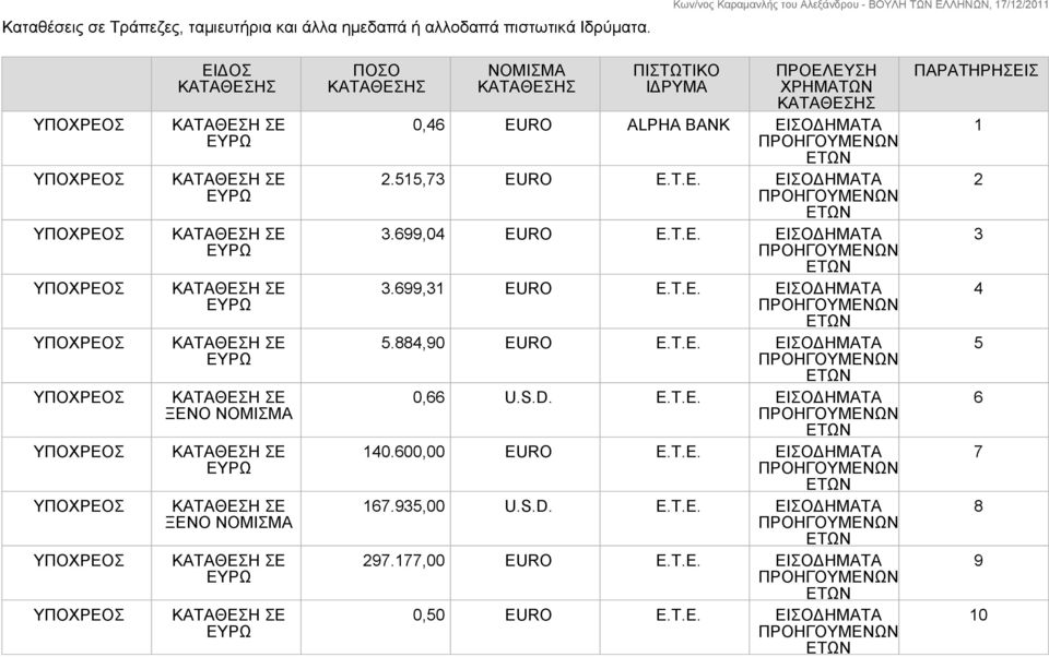 699,04 EURO Ε.Τ.Ε. ΕΙΣΟΔΗΜΑΤΑ 3.699,31 EURO Ε.Τ.Ε. ΕΙΣΟΔΗΜΑΤΑ 5.884,90 EURO Ε.Τ.Ε. ΕΙΣΟΔΗΜΑΤΑ 0,66 U.S.D. E.T.E. ΕΙΣΟΔΗΜΑΤΑ 140.