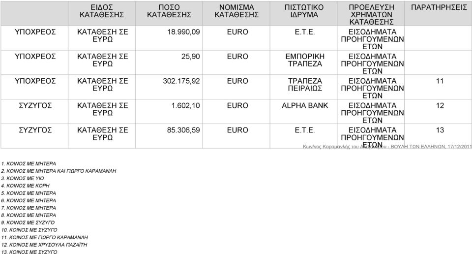 ΚΟΙΝΟΣ ΜΕ ΜΗΤΕΡΑ 2. ΚΟΙΝΟΣ ΜΕ ΜΗΤΕΡΑ ΚΑΙ ΓΙΩΡΓΟ ΚΑΡΑΜΑΝΛΗ 3. ΚΟΙΝΟΣ ΜΕ ΥΙΟ 4. ΚΟΙΝΟΣ ΜΕ ΚΟΡΗ 5. ΚΟΙΝΟΣ ΜΕ ΜΗΤΕΡΑ 6. ΚΟΙΝΟΣ ΜΕ ΜΗΤΕΡΑ 7.