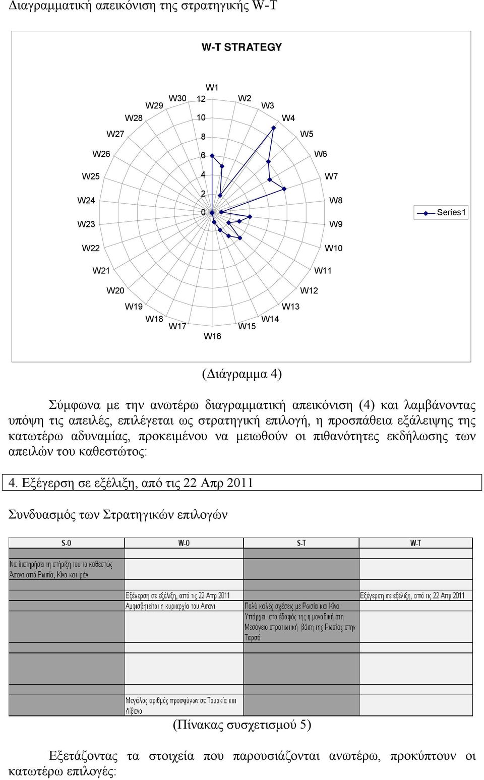 επιλογή, η προσπάθεια εξάλειψης της κατωτέρω αδυναµίας, προκειµένου να µειωθούν οι πιθανότητες εκδήλωσης των απειλών του καθεστώτος: 4.