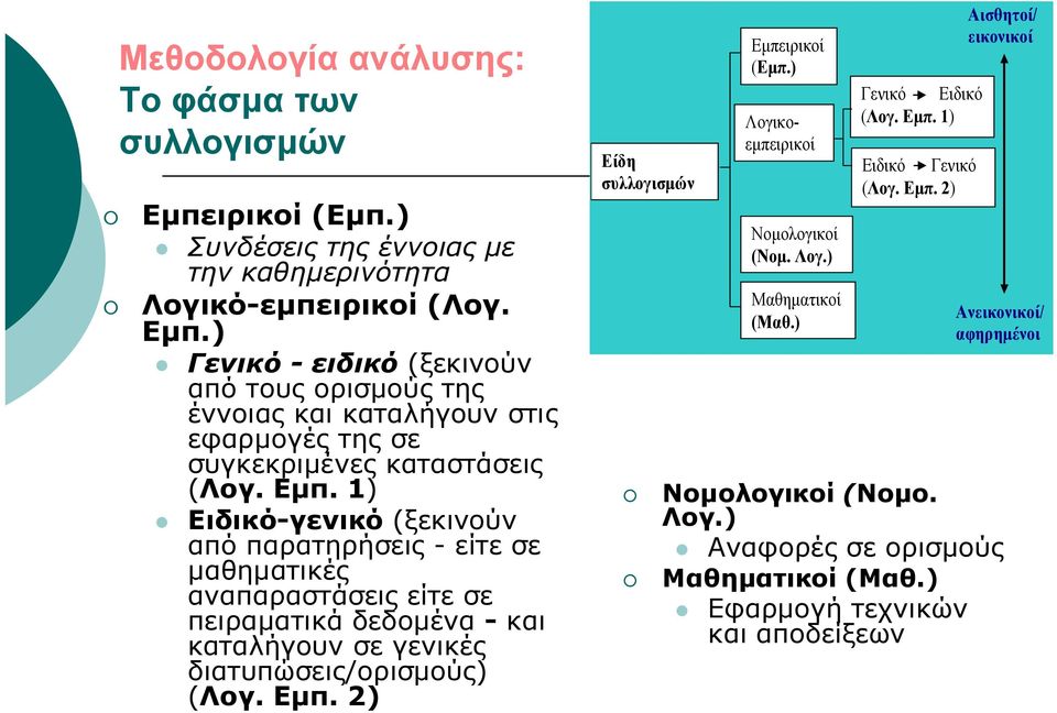 2) Είδη συλλογισμών Εμπειρικοί (Εμπ.) Λογικοεμπειρικοί Νομολογικοί (Νομ. Λογ.) Μαθηματικοί (Μαθ.) Γενικό Ειδικό (Λογ. Εμπ. 1) Ειδικό Γενικό (Λογ. Εμπ. 2) Αισθητοί/ εικονικοί Ανεικονικοί/ αφηρημένοι Νομολογικοί (Νομο.