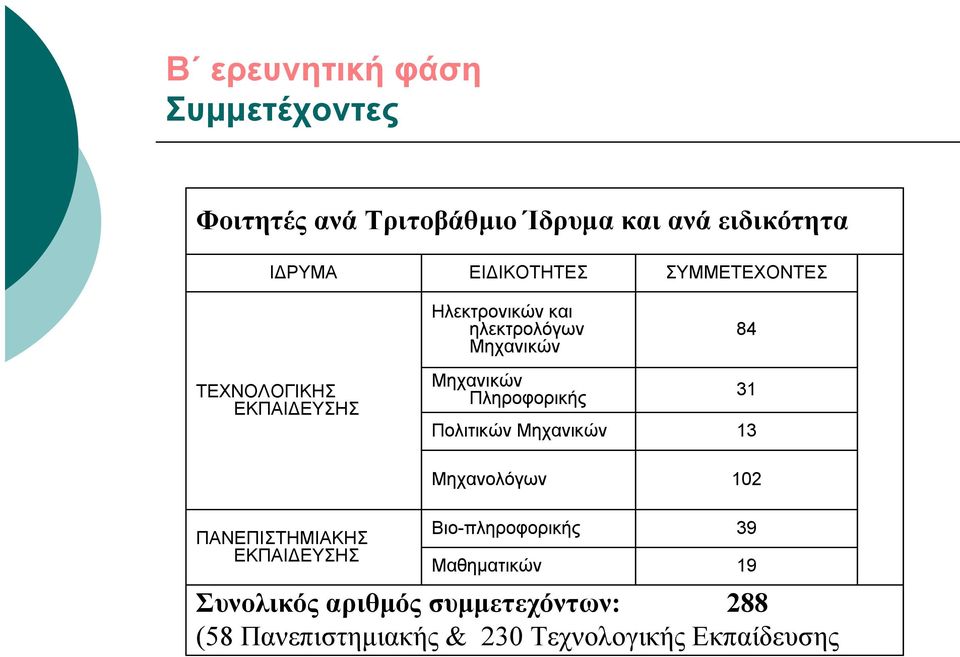 Πολιτικών Μηχανικών Μηχανολόγων ΣΥΜΜΕΤΕΧΟΝΤΕΣ 84 31 13 102 ΠΑΝΕΠΙΣΤΗΜΙΑΚΗΣ ΕΚΠΑΙΔΕΥΣΗΣ