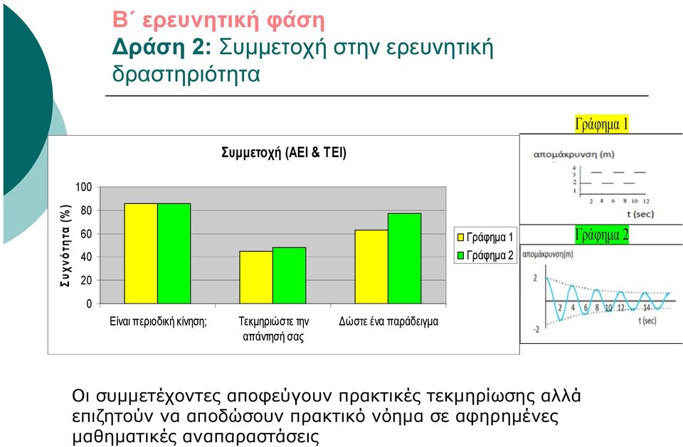 κίνηση; Τεκμηριώστε την απάντησή σας Δώστε ένα παράδειγμα Οι συμμετέχοντες αποφεύγουν